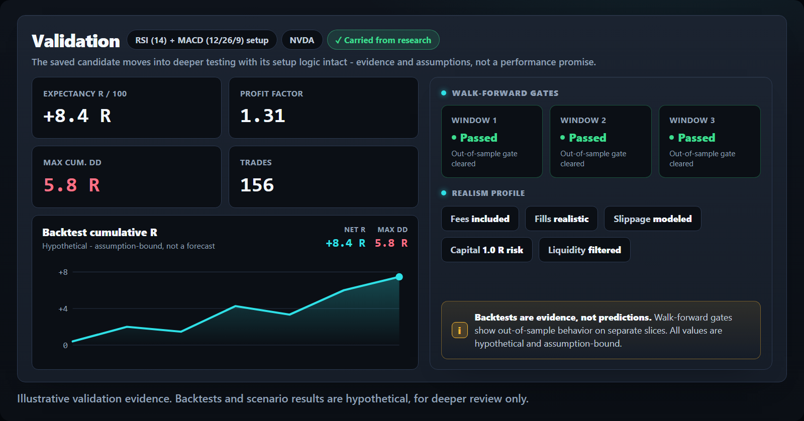Backtest metrics, walk-forward gates, and realism profile for a carried-forward strategy candidate.